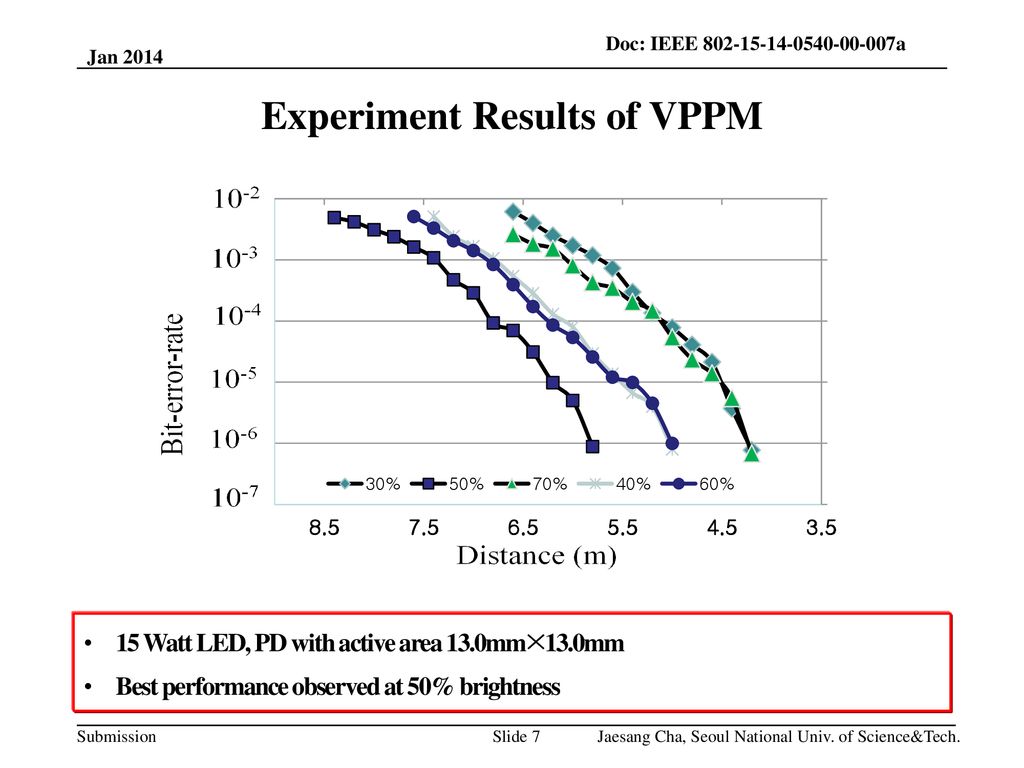 Experiment Results of VPPM