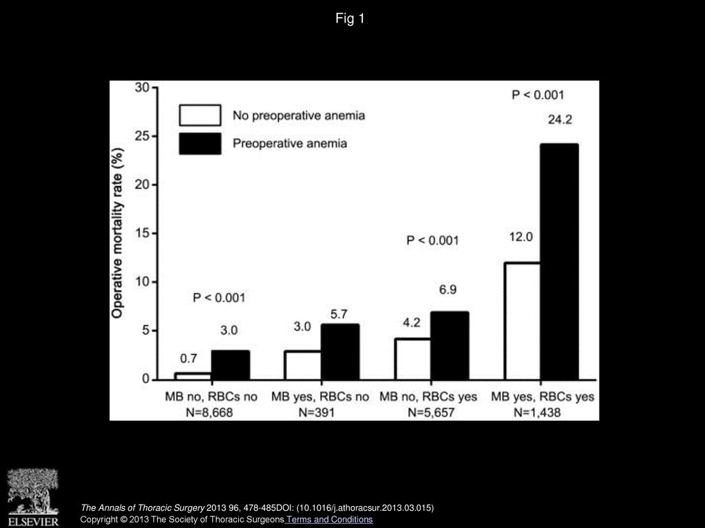 Fig 1 Crude operative mortality according to the presence of major bleeding (MB), red blood cell (RBC) transfusions, and preoperative anemia.