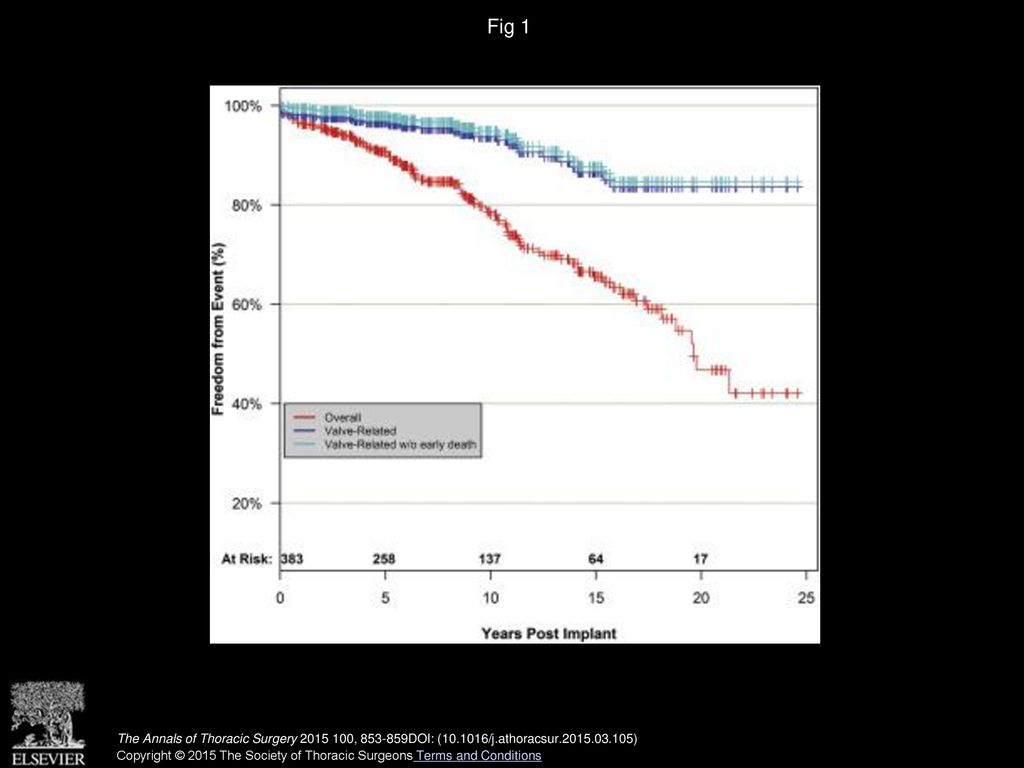 Fig 1 Kaplan-Meier estimates of overall (red) and valve-related survival with (blue) and without early death (green).