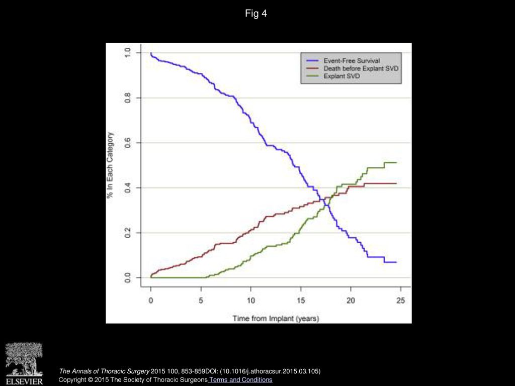 Fig 4 Competing risk analysis—cumulative risk of valve explantation (green) and death (red). Event-free survival is shown in blue.