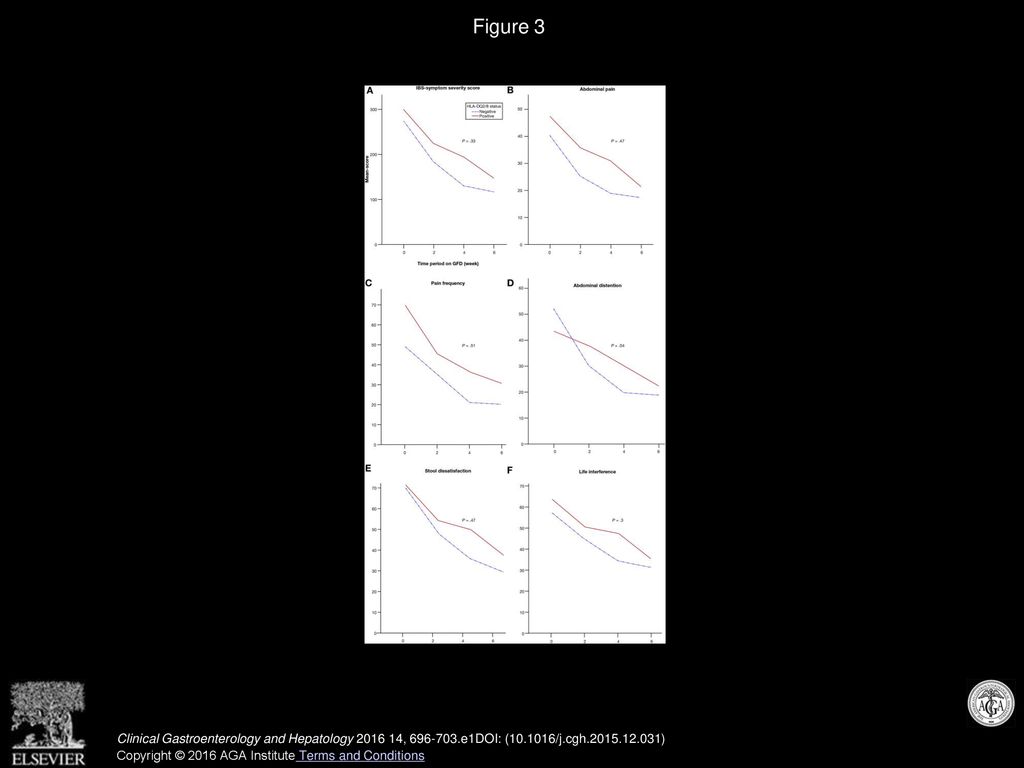 Figure 3 (A–F) Change in IBS-SSS and subcomponents during a 6-week GFD, according to HLA-DQ status.