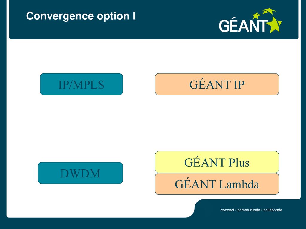 Convergence option I IP/MPLS GÉANT IP GÉANT Plus DWDM GÉANT Lambda
