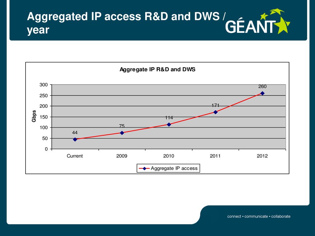 Aggregated IP access R&D and DWS / year