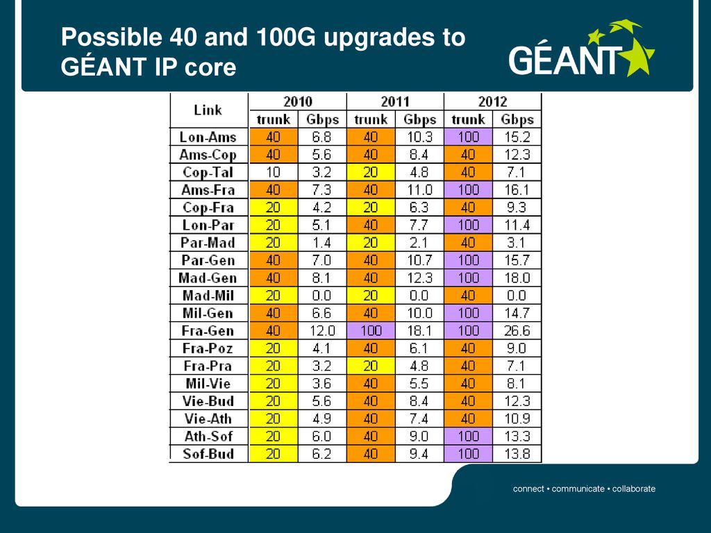 Possible 40 and 100G upgrades to GÉANT IP core