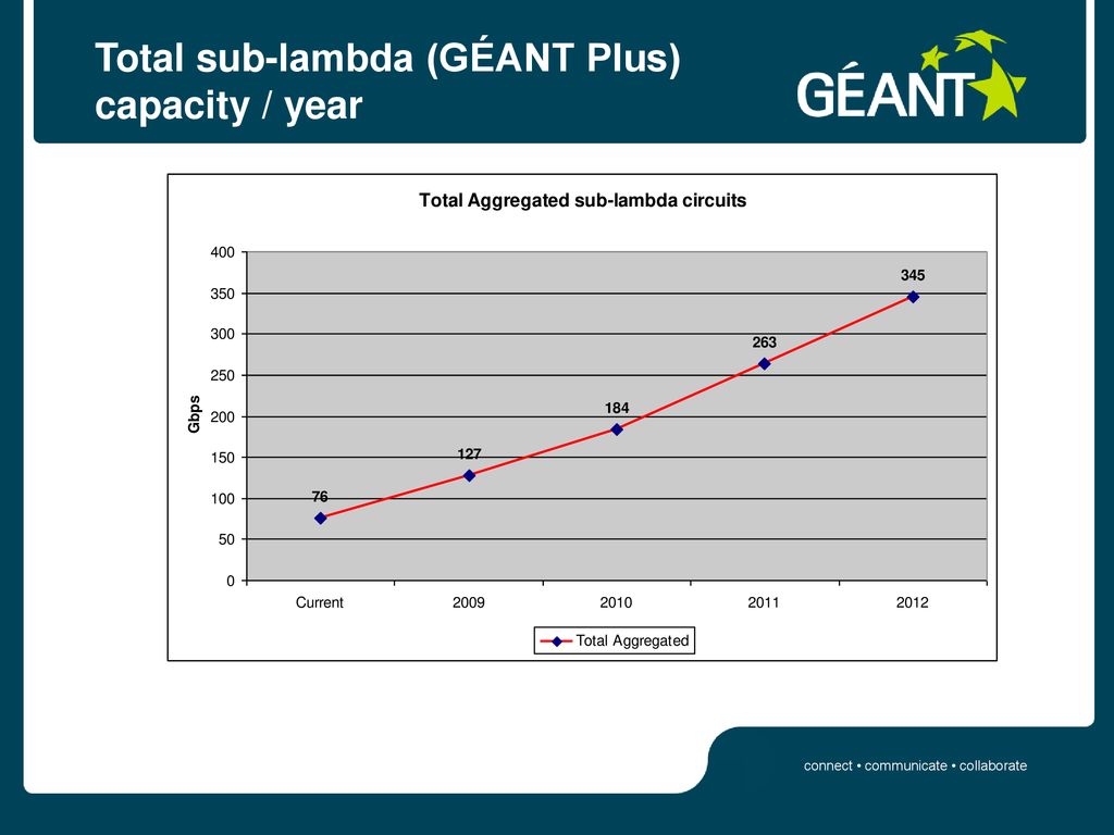 Total sub-lambda (GÉANT Plus) capacity / year