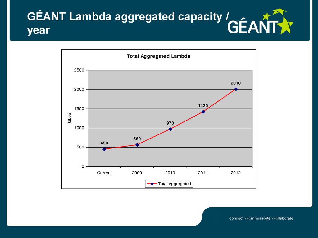 GÉANT Lambda aggregated capacity / year