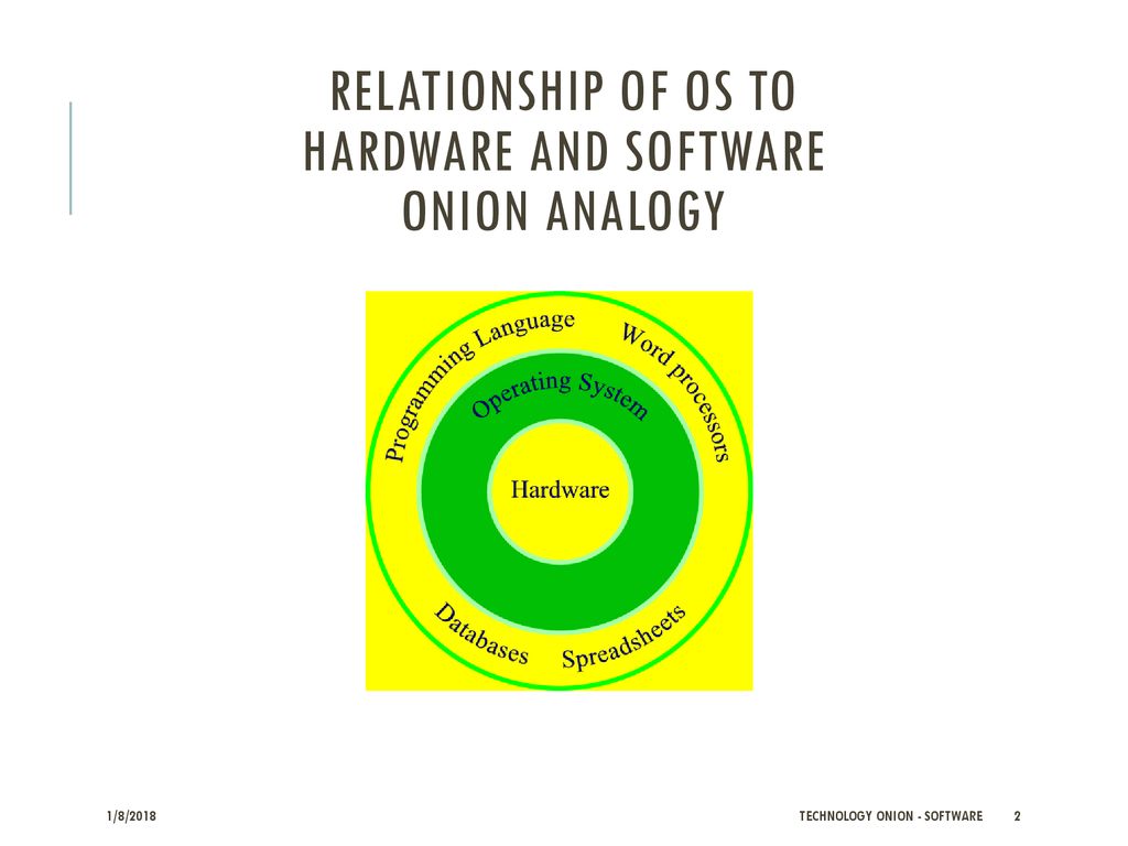 Relationship of OS to hardware and software ONION ANALOGY