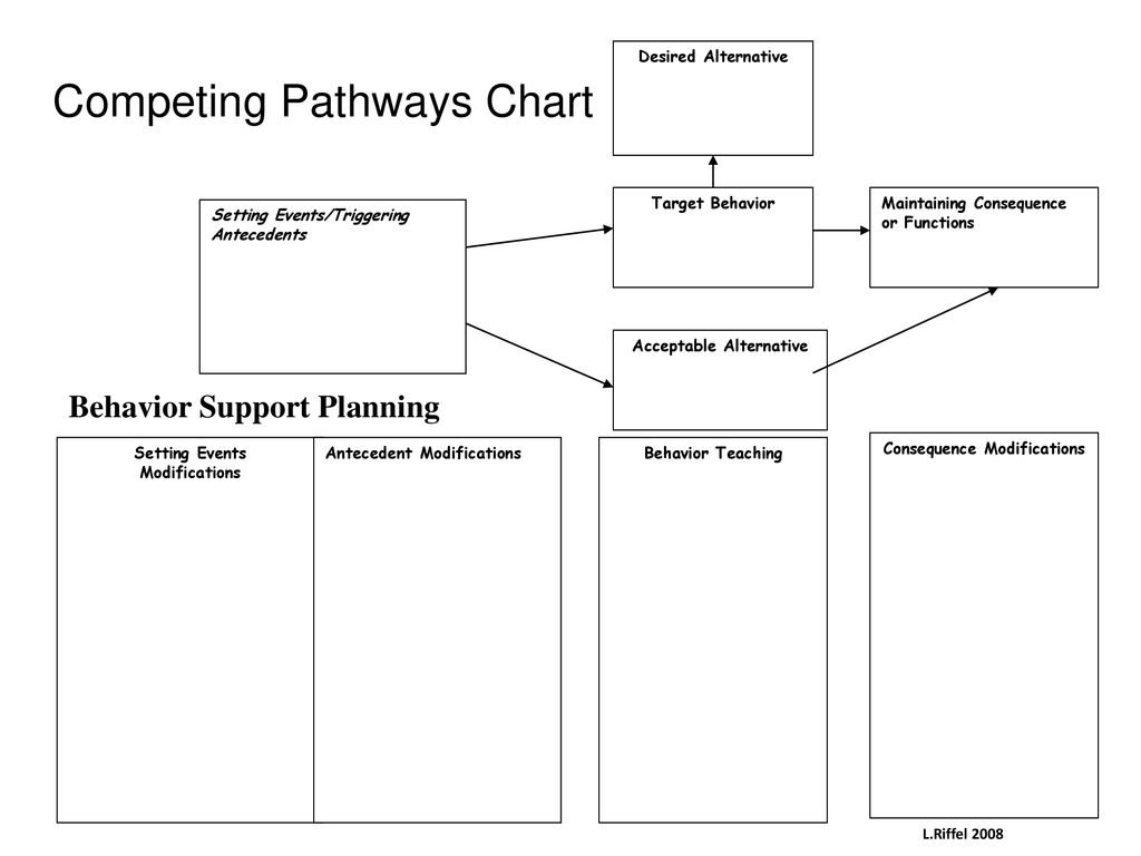 Competing Pathways Chart
