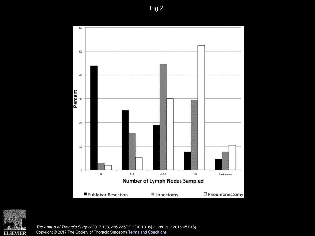 Fig 2 Number of lymph nodes sampled by type of resection: sublobar resection (solid bars), lobectomy (shaded bars), and pneumonectomy (open bars).