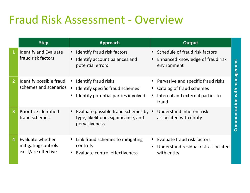 fraud risk management The Changing Faces of Fraud and Performing Fraud Risk Assessments - ppt download