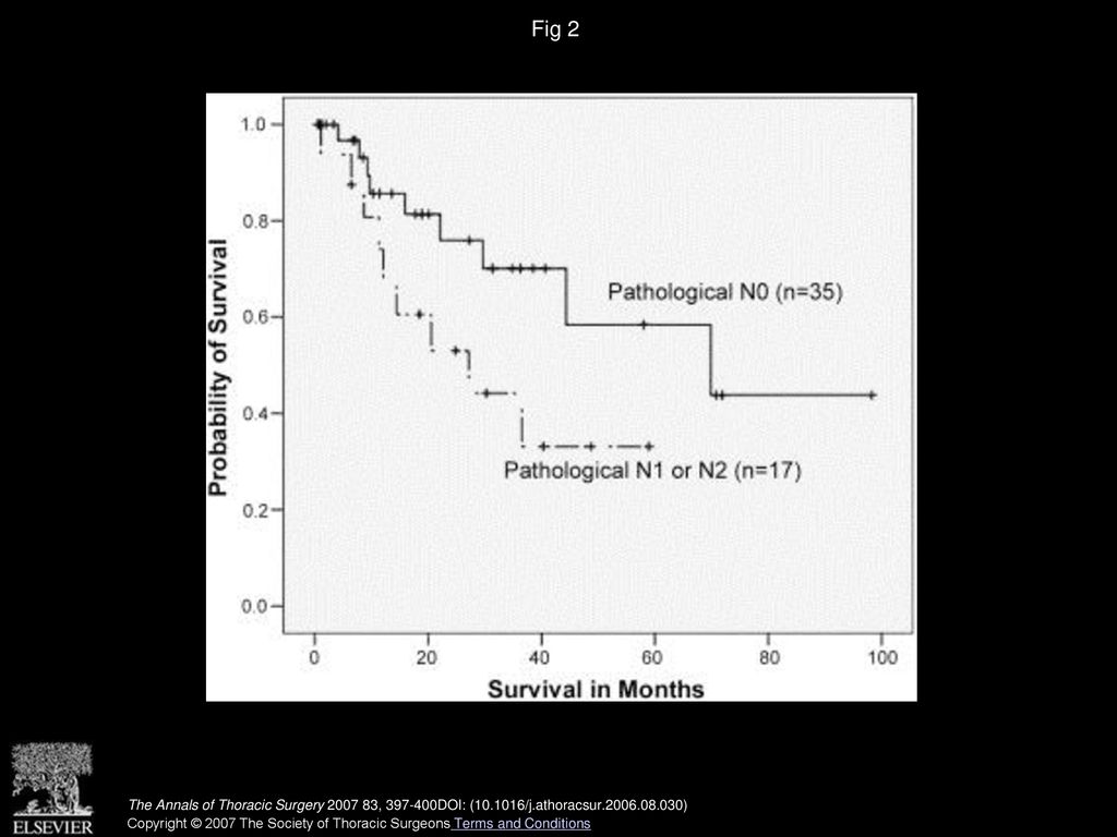 Fig 2 Overall survival for node-positive (N1, N2) versus node-negative (N0) patients.