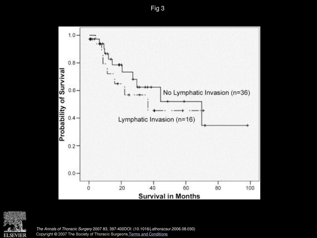 Fig 3 Overall survival for patients with lymphovascular invasion versus no lymphovascular invasion.
