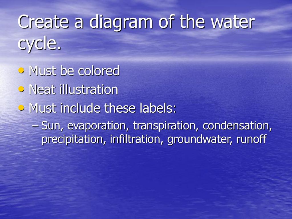 Create a diagram of the water cycle.