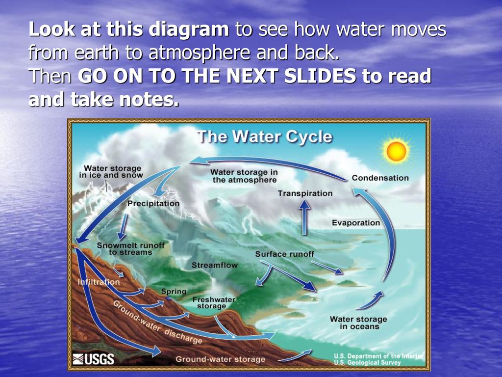 Look at this diagram to see how water moves from earth to atmosphere and back.