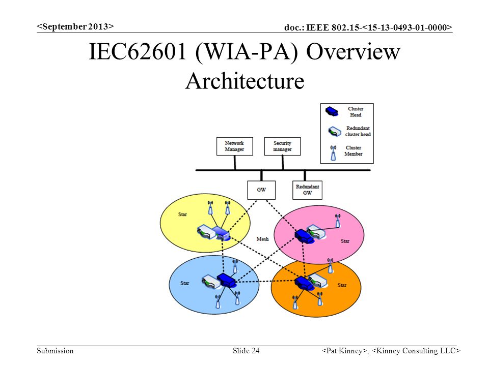 IEC62601 (WIA-PA) Overview Architecture