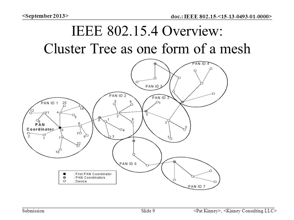IEEE Overview: Cluster Tree as one form of a mesh