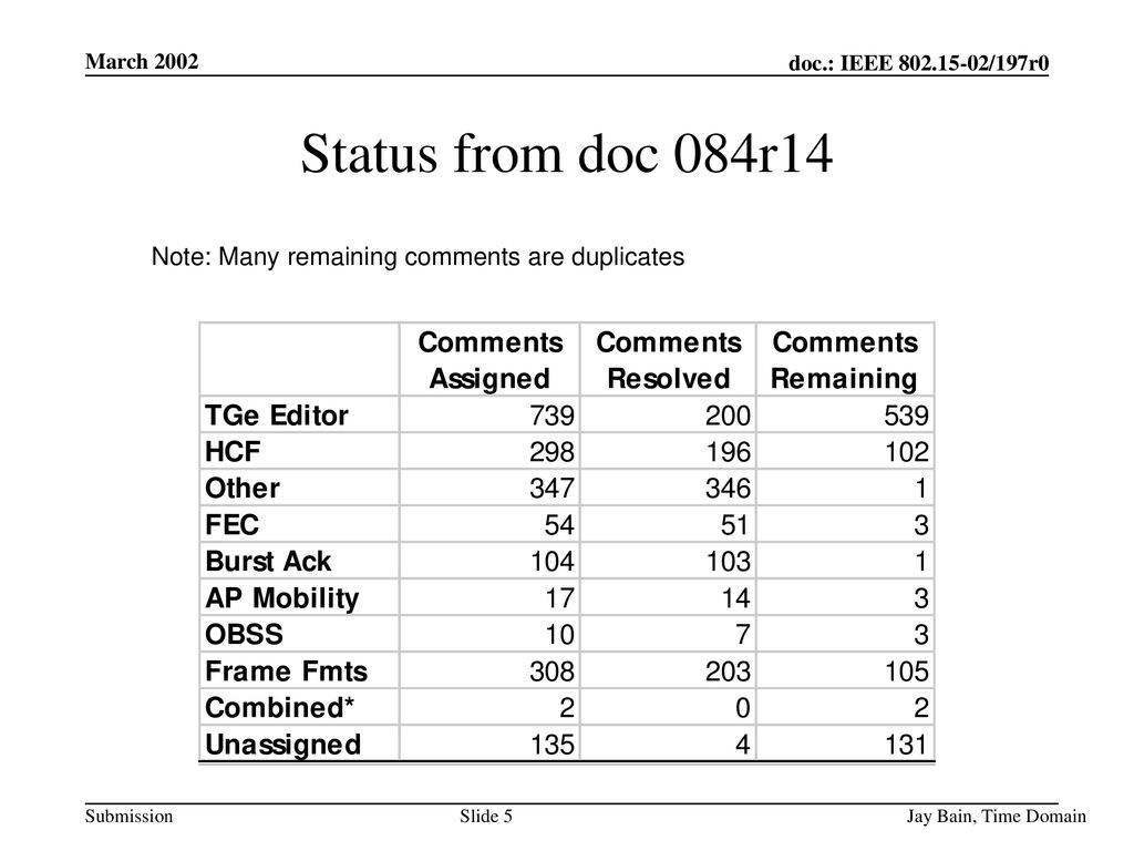Status from doc 084r14 Note: Many remaining comments are duplicates