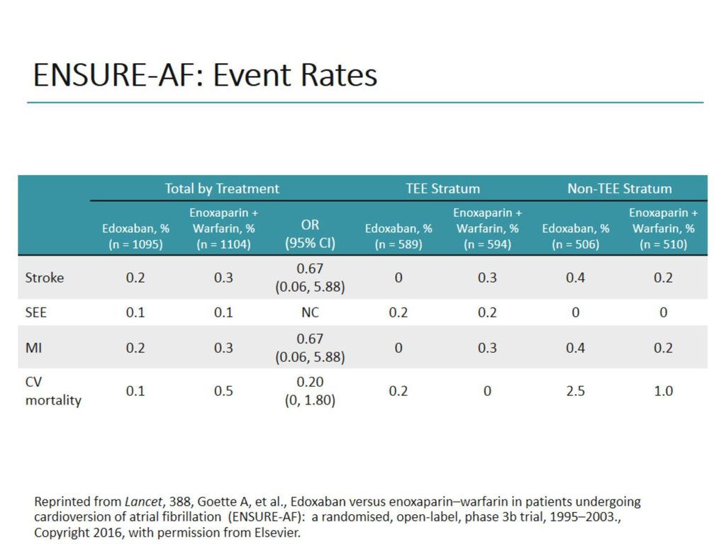 ENSURE-AF: Event Rates