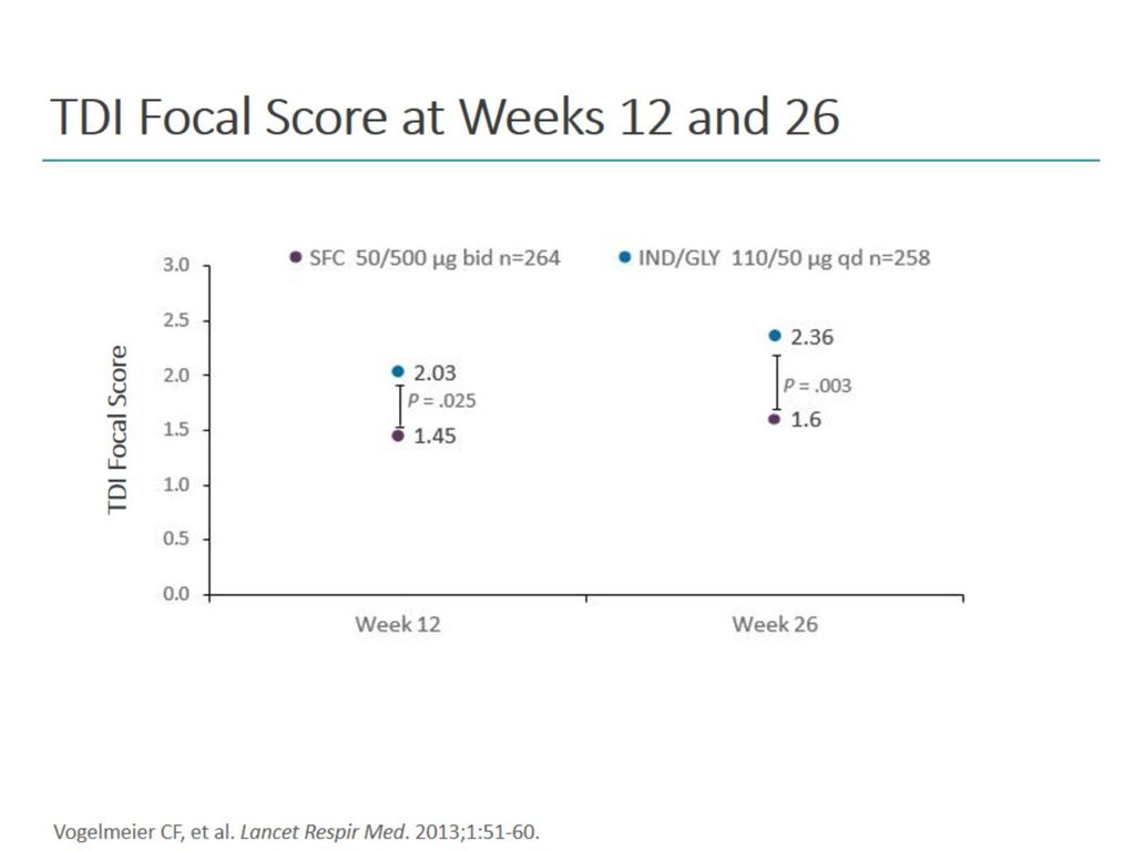 TDI Focal Score at Weeks 12 and 26