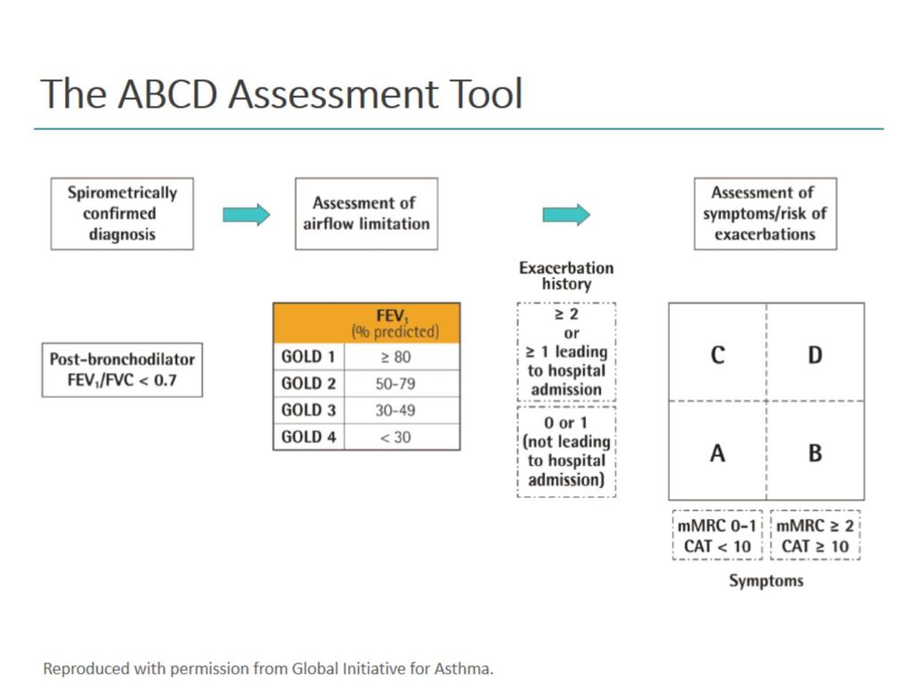 The ABCD Assessment Tool