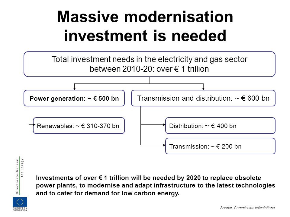 Massive modernisation investment is needed