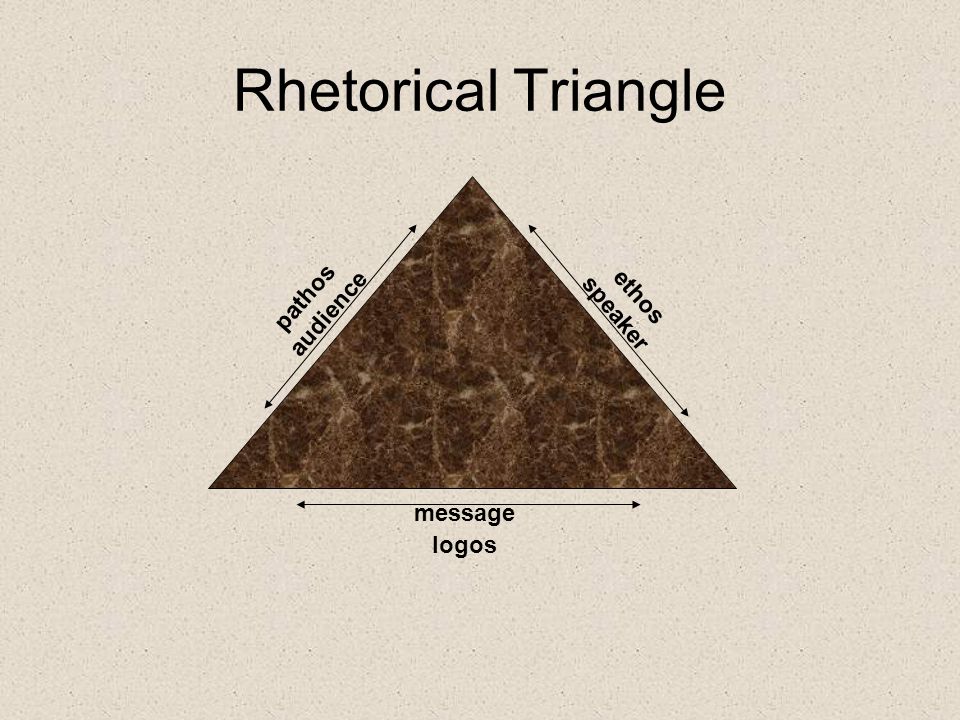 Rhetorical Triangle pathos ethos audience speaker message logos