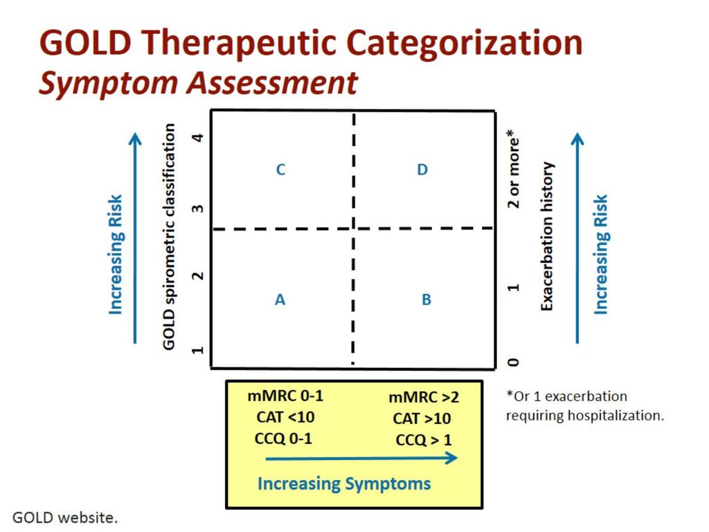GOLD Therapeutic Categorization Symptom Assessment