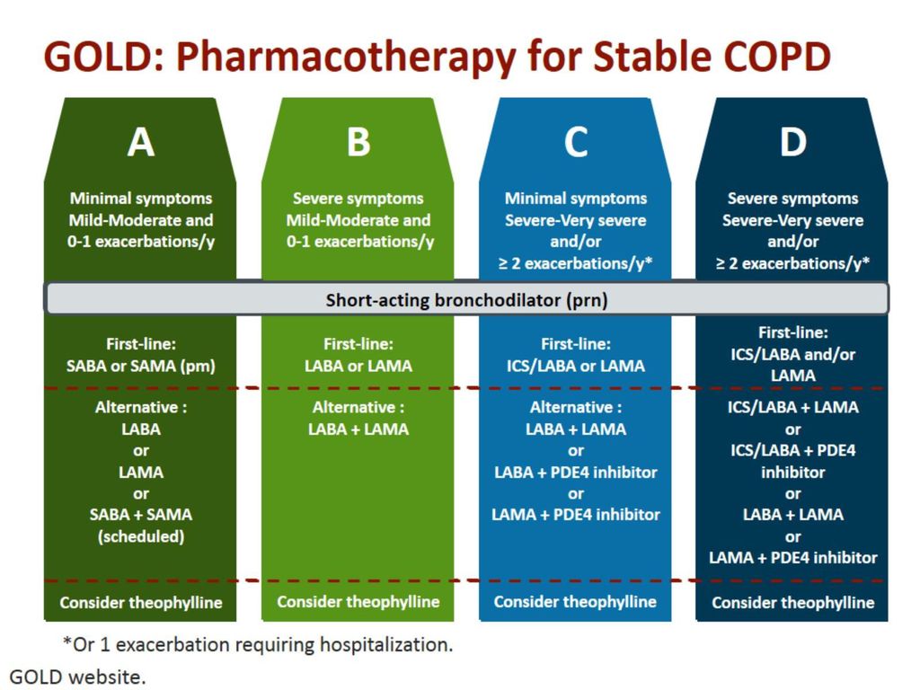 GOLD: Pharmacotherapy for Stable COPD