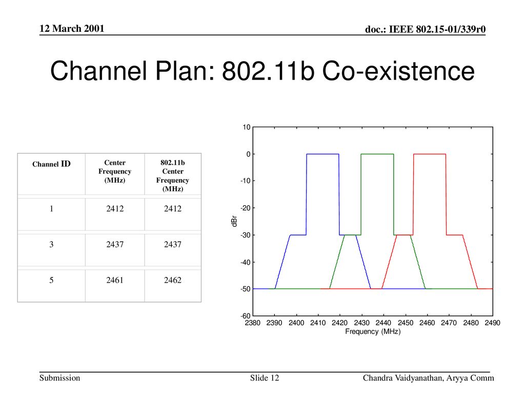 Channel Plan: b Co-existence
