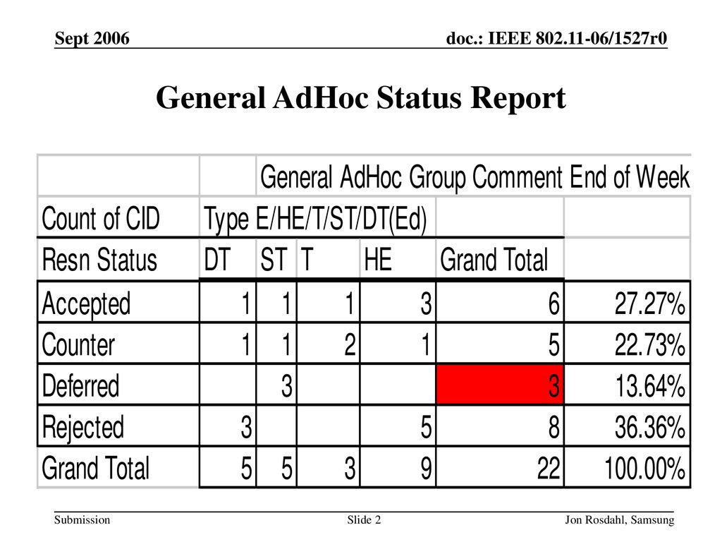 General AdHoc Status Report