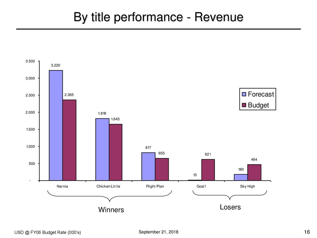 By title performance - Revenue