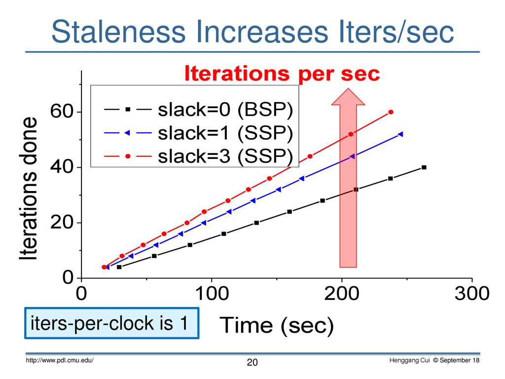 Exploiting Bounded Staleness to Speed up Big Data Analytics - ppt download