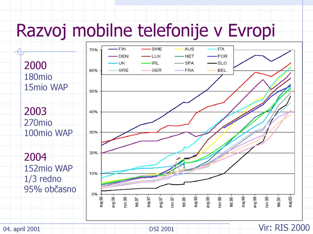 Razvoj mobilne telefonije v Evropi