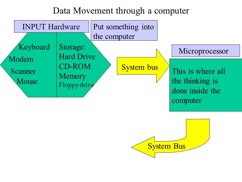 Data Movement through a computer