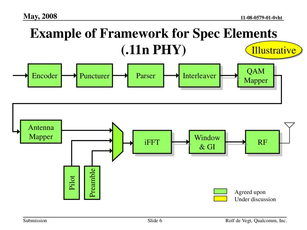 Example of Framework for Spec Elements (.11n PHY)
