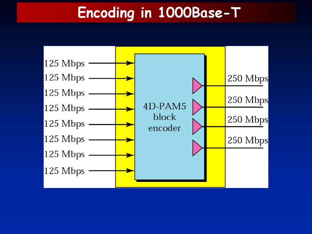 Encoding in 1000Base-T