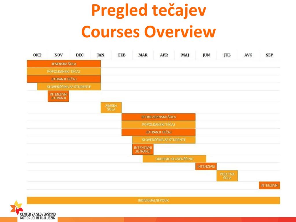 Pregled tečajev Courses Overview
