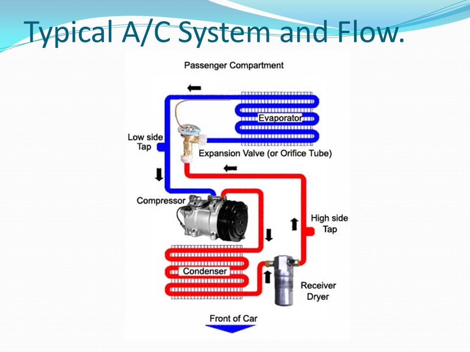 Typical A/C System and Flow.