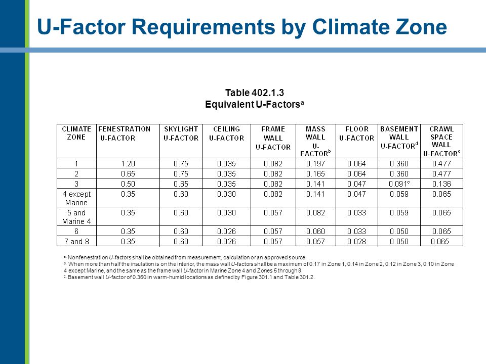 U-Factor Requirements by Climate Zone