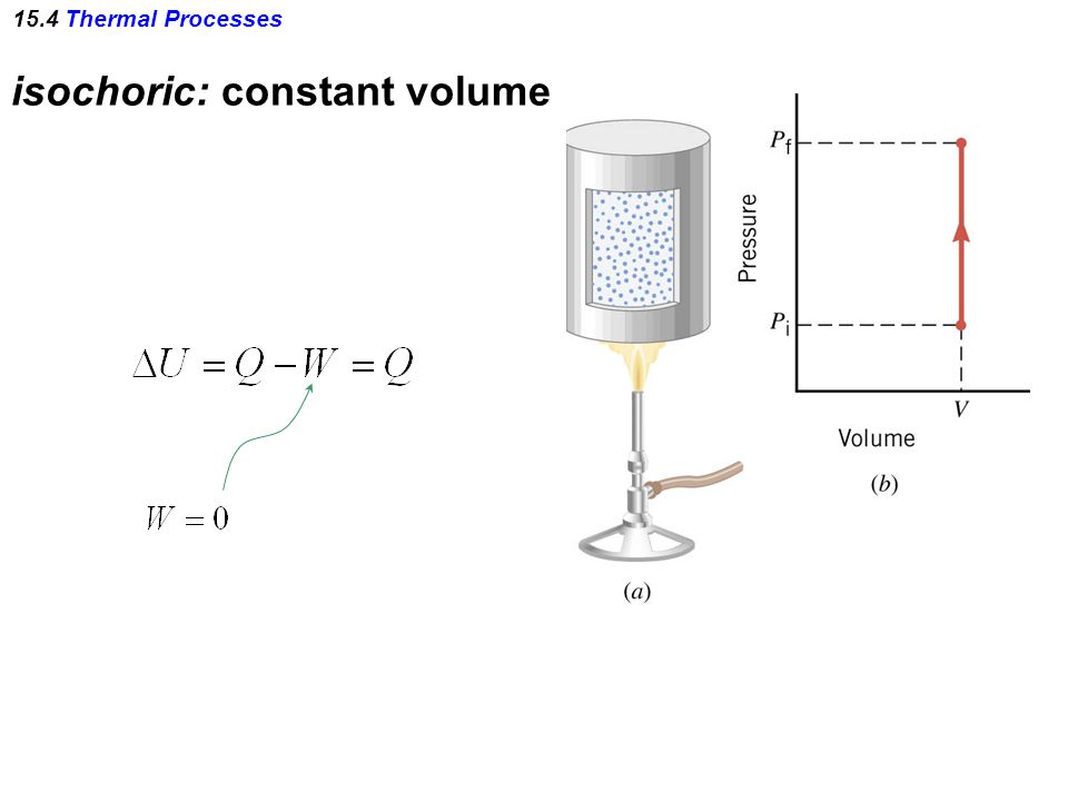 isochoric: constant volume