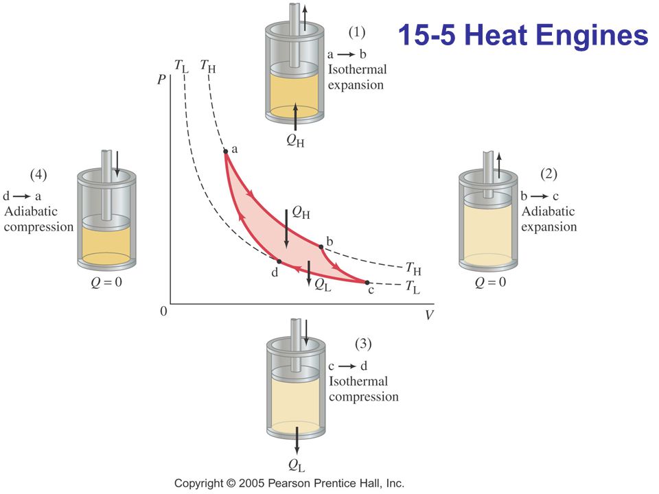 15-5 Heat Engines