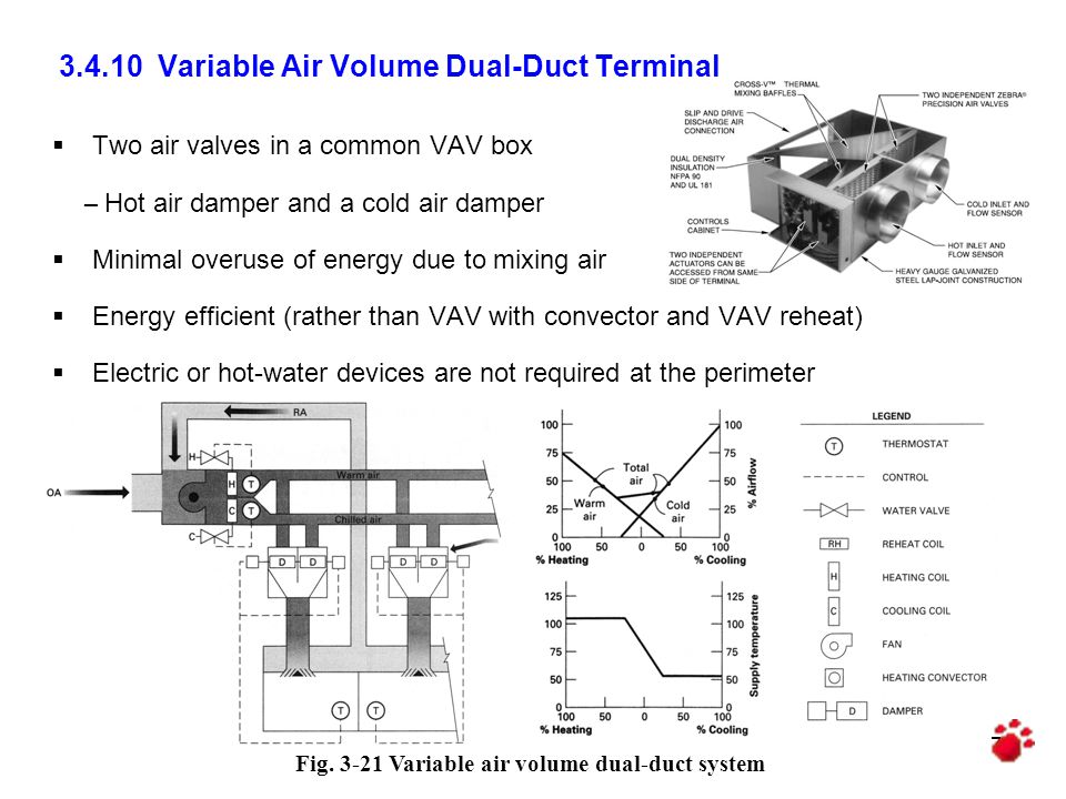 Variable Air Volume Dual-Duct Terminal