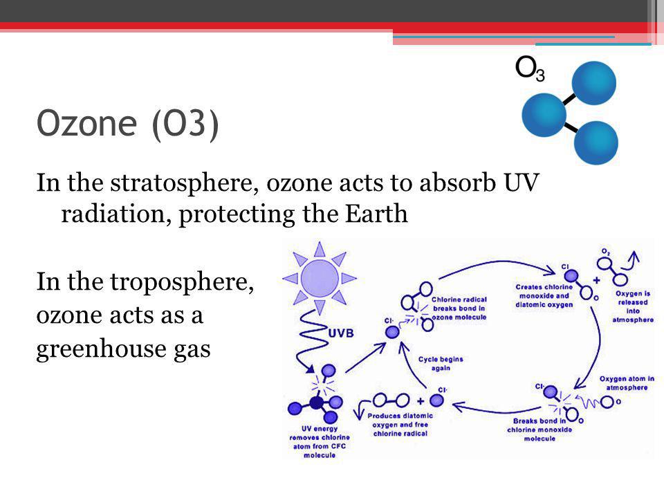 Ozone (O3) In the stratosphere, ozone acts to absorb UV radiation, protecting the Earth. In the troposphere,