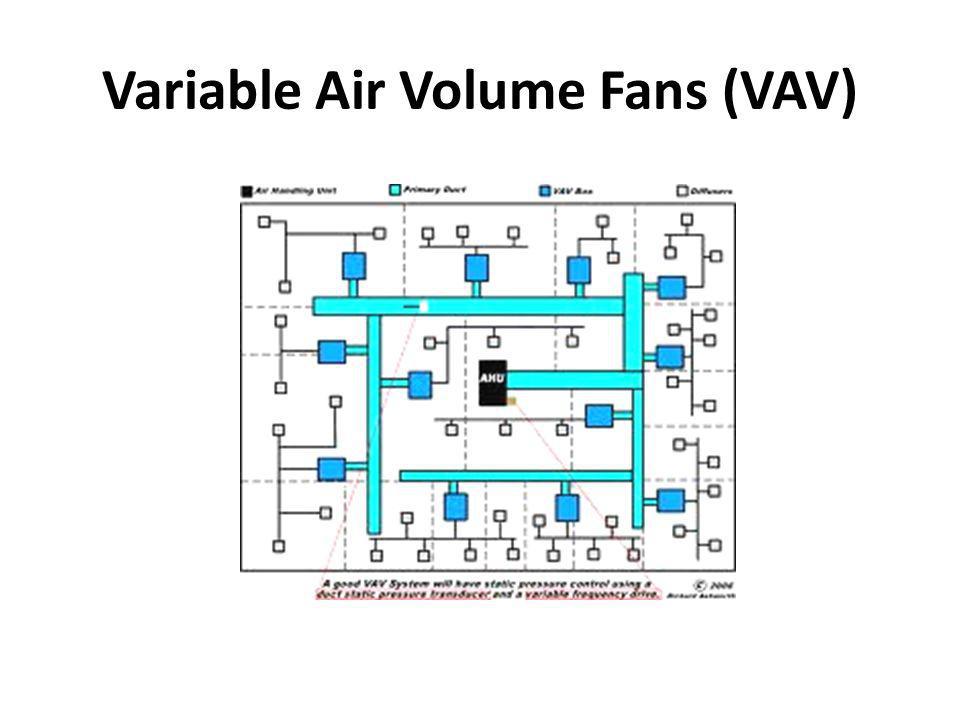Variable Air Volume Fans (VAV)