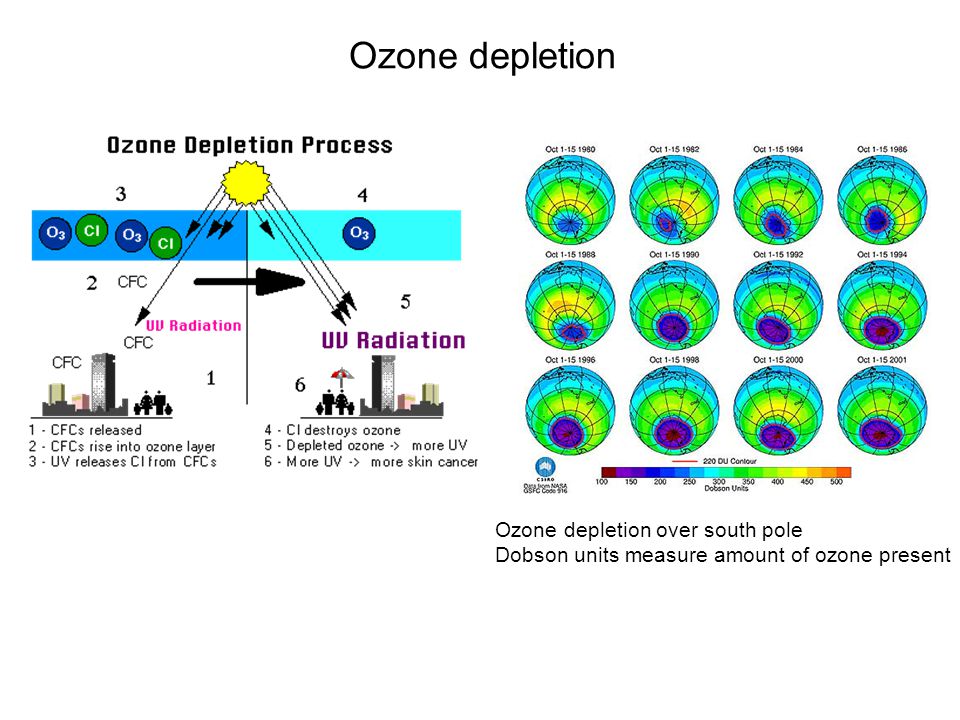Ozone depletion Ozone depletion over south pole