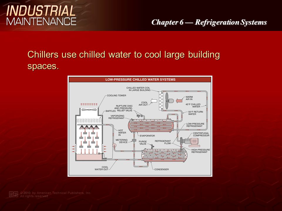Chillers use chilled water to cool large building spaces.
