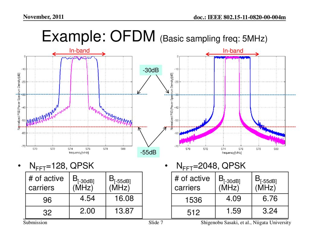 Example: OFDM (Basic sampling freq: 5MHz)
