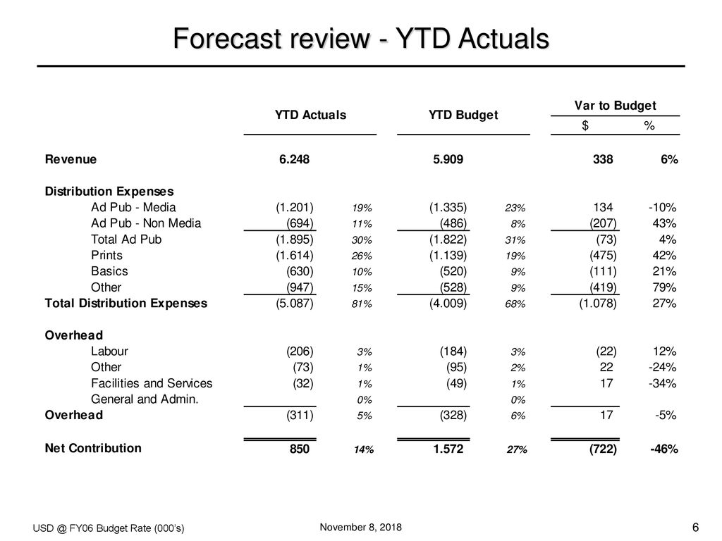 Forecast review - YTD Actuals