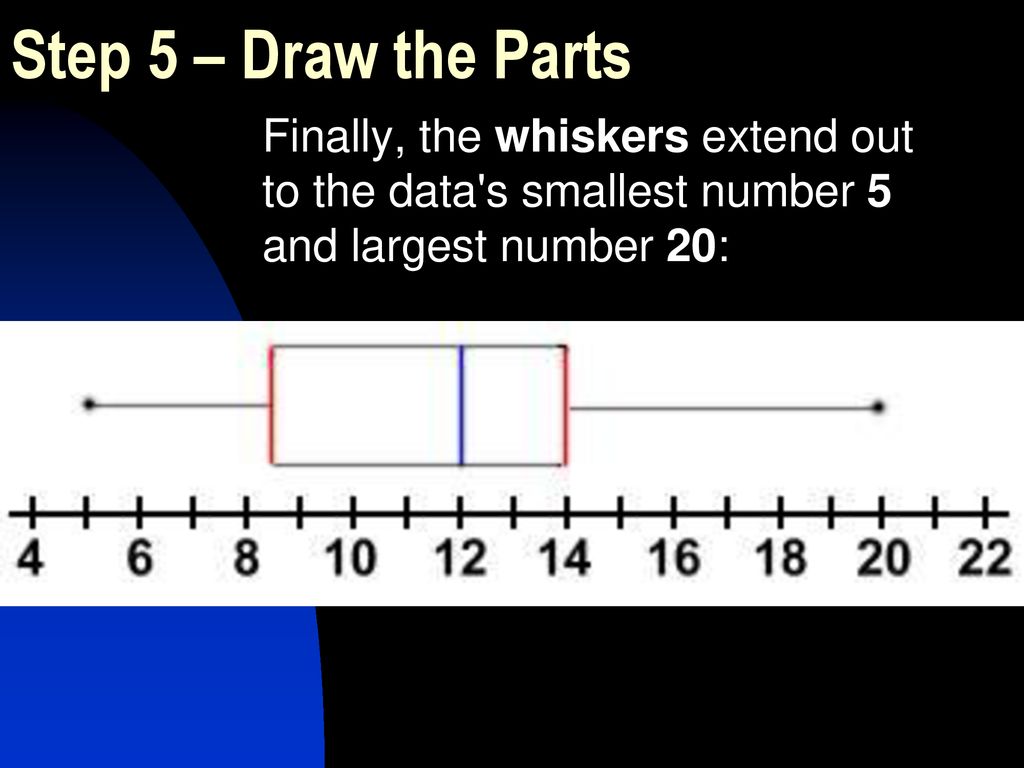 Step 5 – Draw the Parts Finally, the whiskers extend out to the data s smallest number 5 and largest number 20: