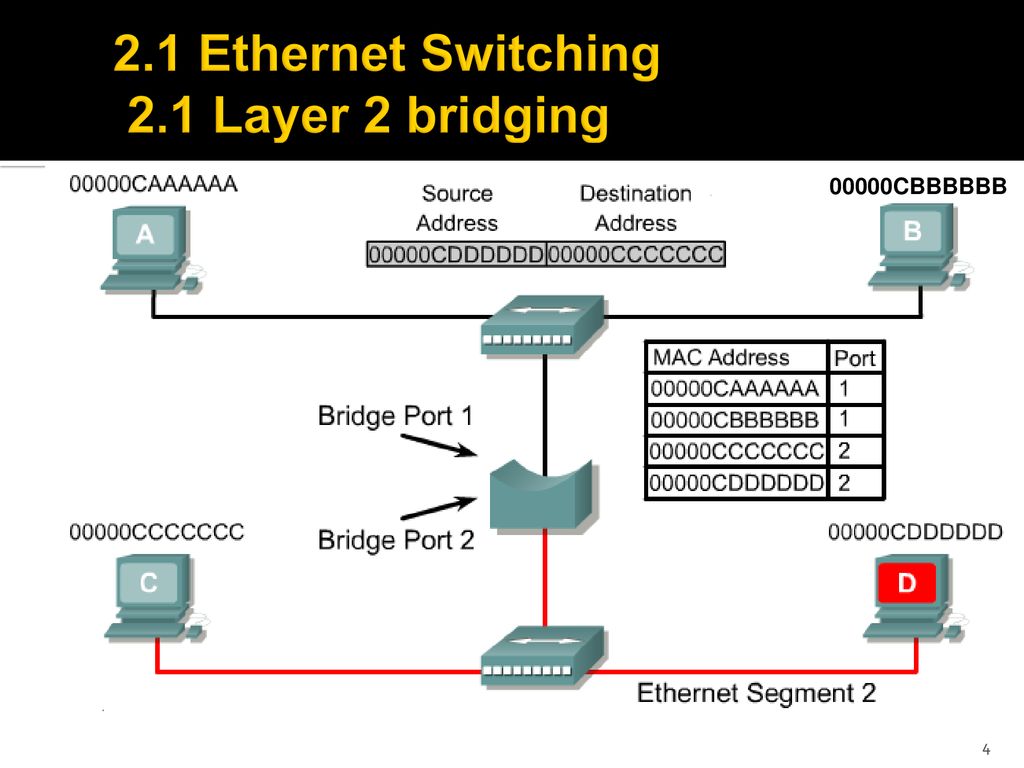 2.1 Ethernet Switching 2.1 Layer 2 bridging